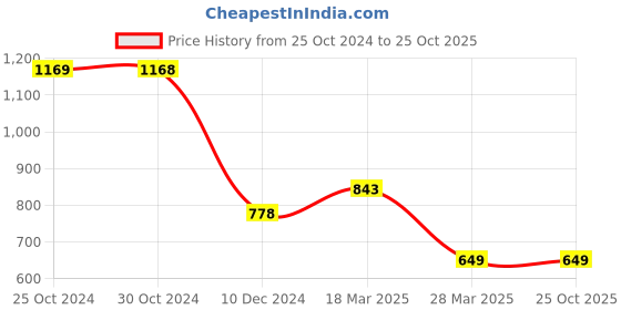 tatacliq.com Code by Lifestyle Blue Cotton Joggers code by lifestyle Price History Graph from 25 Oct 2024 to 22 Oct 2025