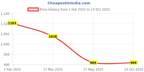 tatacliq.com Code by Lifestyle Blue Cotton Plain Pant code by lifestyle Price History Graph from 1 Feb 2025 to 13 Oct 2025