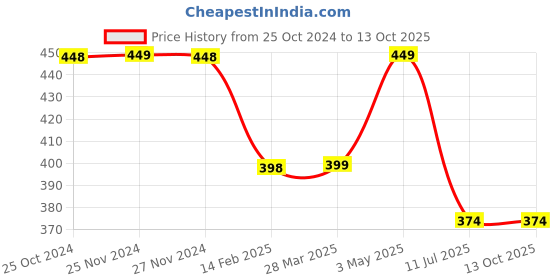 tatacliq.com Code by Lifestyle Blue Cotton Plain T-Shirt code by lifestyle Price History Graph from 25 Oct 2024 to 13 Oct 2025