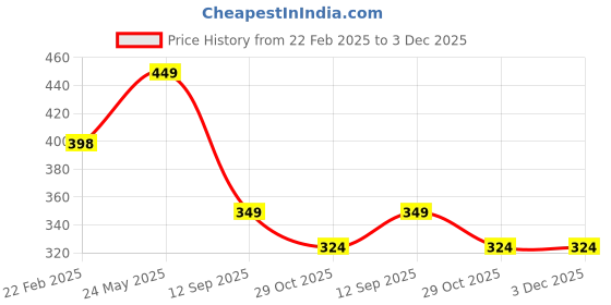 tatacliq.com Code by Lifestyle Blue Cotton Plain T-Shirt code by lifestyle Price History Graph from 22 Feb 2025 to 3 Dec 2025