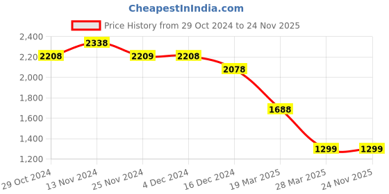 tatacliq.com Code by Lifestyle Blue Cotton Printed A-Line Dress code by lifestyle Price History Graph from 29 Oct 2024 to 24 Nov 2025