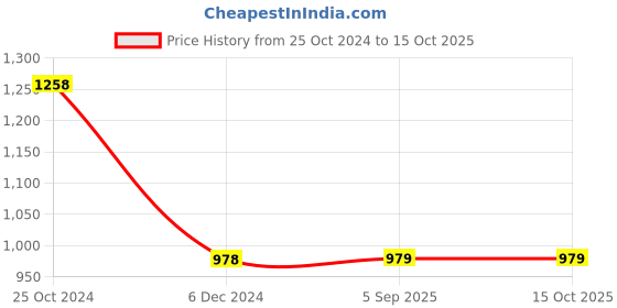 tatacliq.com Code by Lifestyle Blue Cotton Printed Top code by lifestyle Price History Graph from 25 Oct 2024 to 14 Oct 2025