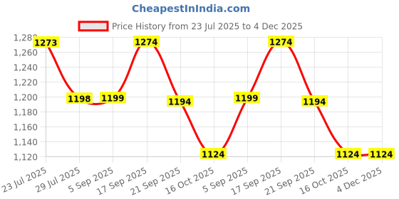 tatacliq.com Code By Lifestyle Blue Cotton Regular Fit Checked Shirt code by lifestyle Price History Graph from 23 Jul 2025 to 4 Dec 2025