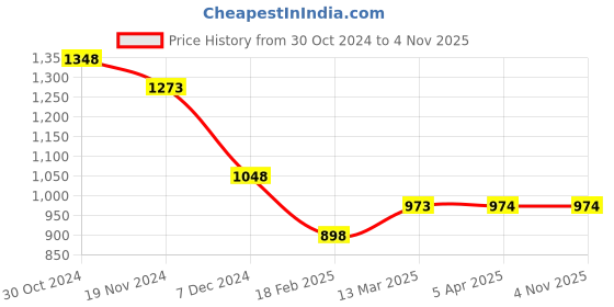 tatacliq.com Code By Lifestyle Blue Cotton Regular Fit Checks Shirt code by lifestyle Price History Graph from 30 Oct 2024 to 4 Nov 2025