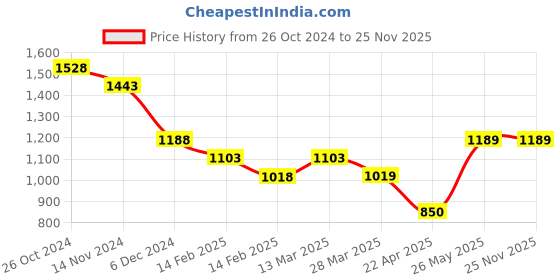 tatacliq.com Code By Lifestyle Blue Cotton Regular Fit Checks Shirt code by lifestyle Price History Graph from 26 Oct 2024 to 24 Nov 2025