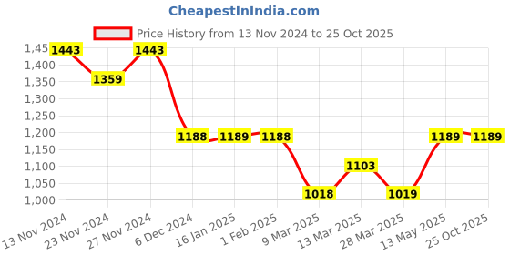 tatacliq.com Code By Lifestyle Blue Cotton Regular Fit Checks Shirt code by lifestyle Price History Graph from 13 Nov 2024 to 22 Oct 2025