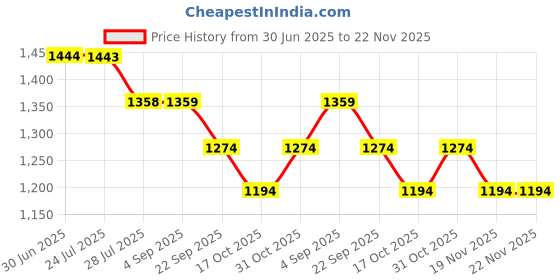 tatacliq.com Code By Lifestyle Blue Cotton Regular Fit Printed Polo T-Shirt code by lifestyle Price History Graph from 30 Jun 2025 to 22 Nov 2025