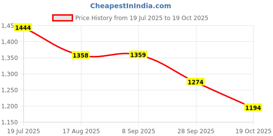 tatacliq.com Code By Lifestyle Blue Cotton Regular Fit Printed Polo T-Shirt code by lifestyle Price History Graph from 19 Jul 2025 to 19 Oct 2025