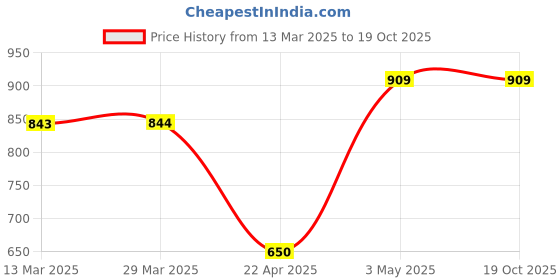 tatacliq.com Code By Lifestyle Blue Cotton Regular Fit Printed Shirt code by lifestyle Price History Graph from 13 Mar 2025 to 18 Oct 2025