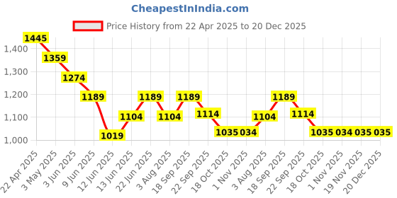 tatacliq.com Code By Lifestyle Blue Cotton Regular Fit Printed Shirt code by lifestyle Price History Graph from 22 Apr 2025 to 20 Dec 2025