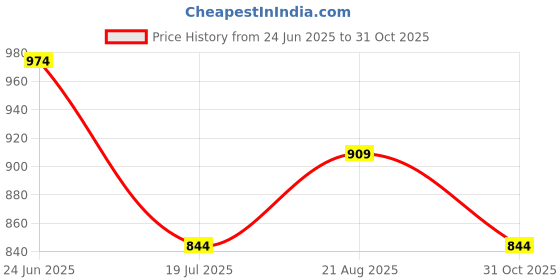 tatacliq.com Code by Lifestyle Blue Cotton Regular Fit Printed Shirt code by lifestyle Price History Graph from 24 Jun 2025 to 31 Oct 2025