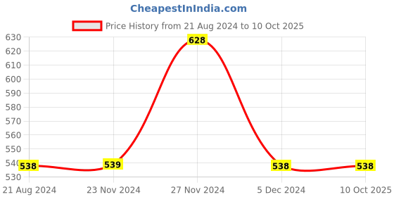 tatacliq.com Code by Lifestyle Blue Cotton Regular Fit Printed T-Shirt code by lifestyle Price History Graph from 21 Aug 2024 to 9 Oct 2025