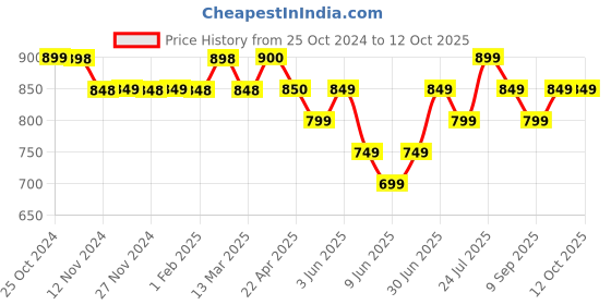 tatacliq.com Code by Lifestyle Blue Cotton Regular Fit Shirt code by lifestyle Price History Graph from 25 Oct 2024 to 11 Oct 2025