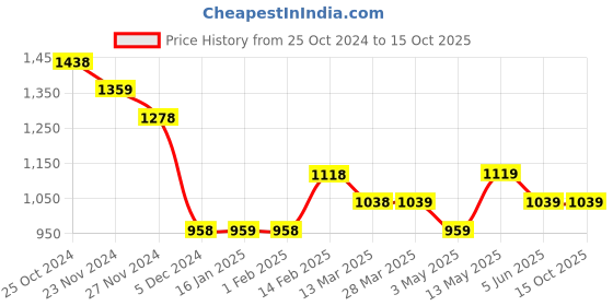 tatacliq.com Code by Lifestyle Blue Cotton Regular Fit Shirt code by lifestyle Price History Graph from 25 Oct 2024 to 15 Oct 2025