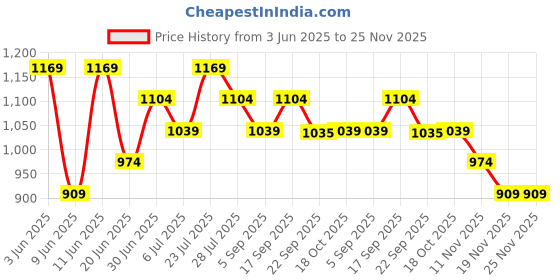 tatacliq.com Code By Lifestyle Blue Cotton Regular Fit Shirt code by lifestyle Price History Graph from 3 Jun 2025 to 25 Nov 2025