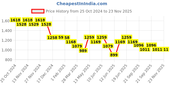 tatacliq.com Code by Lifestyle Blue Embellished Sweater code by lifestyle Price History Graph from 25 Oct 2024 to 23 Nov 2025