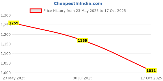 tatacliq.com Code by Lifestyle Blue Embellished Sweater code by lifestyle Price History Graph from 23 May 2025 to 17 Oct 2025