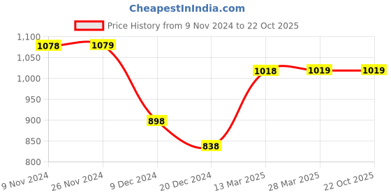 tatacliq.com Code by Lifestyle Blue Floral Print Top code by lifestyle Price History Graph from 9 Nov 2024 to 22 Oct 2025