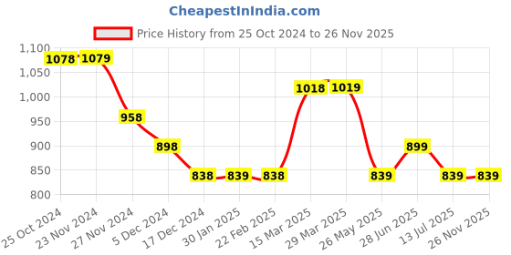 tatacliq.com Code by Lifestyle Blue Floral Print Top code by lifestyle Price History Graph from 25 Oct 2024 to 26 Nov 2025