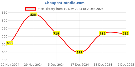 tatacliq.com Code by Lifestyle Blue Floral Print Top code by lifestyle Price History Graph from 10 Nov 2024 to 2 Dec 2025