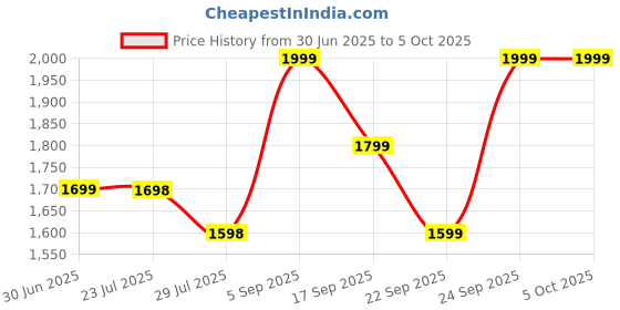 tatacliq.com Code by Lifestyle Blue Handbag code by lifestyle Price History Graph from 30 Jun 2025 to 5 Oct 2025