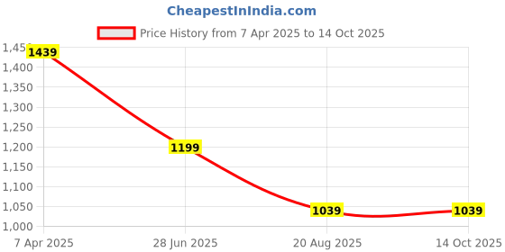 tatacliq.com Code by Lifestyle Blue Plain Jacket code by lifestyle Price History Graph from 7 Apr 2025 to 14 Oct 2025