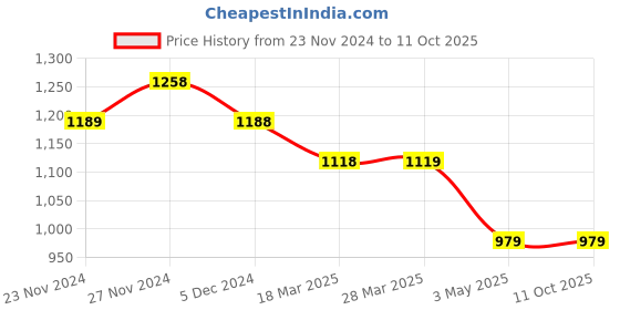 tatacliq.com Code by Lifestyle Blue Plain Pants code by lifestyle Price History Graph from 23 Nov 2024 to 11 Oct 2025