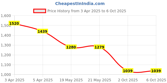 tatacliq.com Code by Lifestyle Blue Plain Pants code by lifestyle Price History Graph from 3 Apr 2025 to 5 Oct 2025