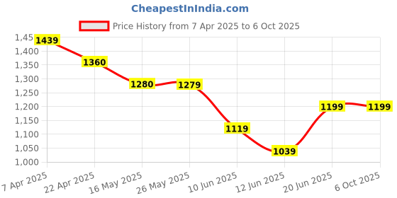 tatacliq.com Code by Lifestyle Blue Plain Pants code by lifestyle Price History Graph from 7 Apr 2025 to 5 Oct 2025
