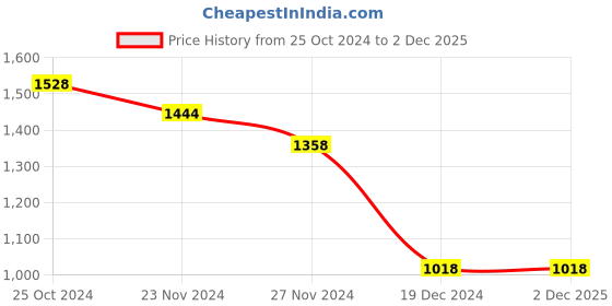 tatacliq.com Code by Lifestyle Blue Plain Shirt code by lifestyle Price History Graph from 25 Oct 2024 to 2 Dec 2025
