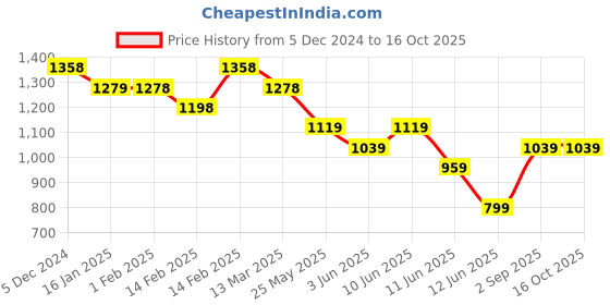 tatacliq.com Code by Lifestyle Blue Plain Shirt code by lifestyle Price History Graph from 5 Dec 2024 to 16 Oct 2025