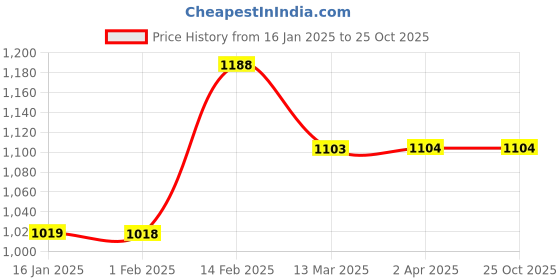tatacliq.com Code by Lifestyle Blue Plain Shirt code by lifestyle Price History Graph from 16 Jan 2025 to 25 Oct 2025