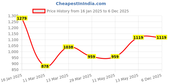 tatacliq.com Code by Lifestyle Blue Plain Shirt code by lifestyle Price History Graph from 16 Jan 2025 to 6 Dec 2025