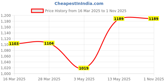 tatacliq.com Code by Lifestyle Blue Plain Shirt code by lifestyle Price History Graph from 16 Mar 2025 to 1 Nov 2025