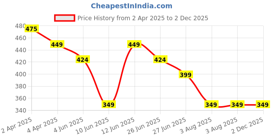 tatacliq.com Code by Lifestyle Blue Plain T-Shirt code by lifestyle Price History Graph from 2 Apr 2025 to 2 Dec 2025