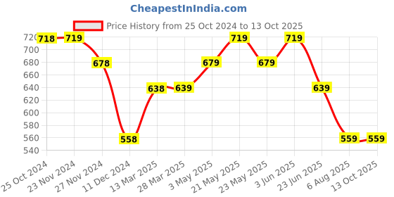 tatacliq.com Code by Lifestyle Blue Plain Top code by lifestyle Price History Graph from 25 Oct 2024 to 13 Oct 2025