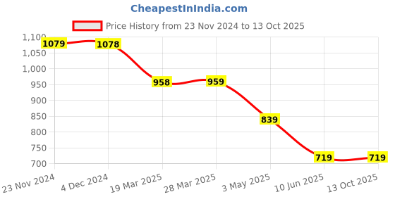 tatacliq.com Code by Lifestyle Blue Plain Top code by lifestyle Price History Graph from 23 Nov 2024 to 13 Oct 2025