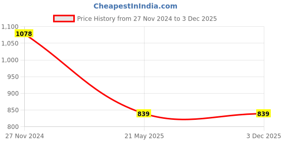 tatacliq.com Code by Lifestyle Blue Plain Top code by lifestyle Price History Graph from 27 Nov 2024 to 2 Dec 2025