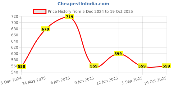 tatacliq.com Code by Lifestyle Blue Plain Top code by lifestyle Price History Graph from 5 Dec 2024 to 17 Oct 2025