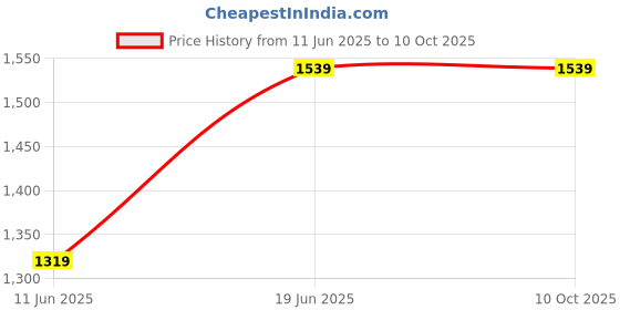 tatacliq.com Code by Lifestyle Blue Printed A-Line Dress code by lifestyle Price History Graph from 11 Jun 2025 to 9 Oct 2025
