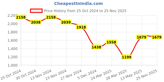 tatacliq.com Code by Lifestyle Blue Printed A-Line Dress code by lifestyle Price History Graph from 25 Oct 2024 to 24 Nov 2025