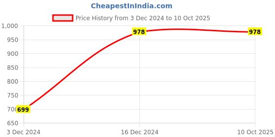 tatacliq.com Code by Lifestyle Blue Printed Full Sleeves Shrug code by lifestyle Price History Graph from 3 Dec 2024 to 10 Oct 2025