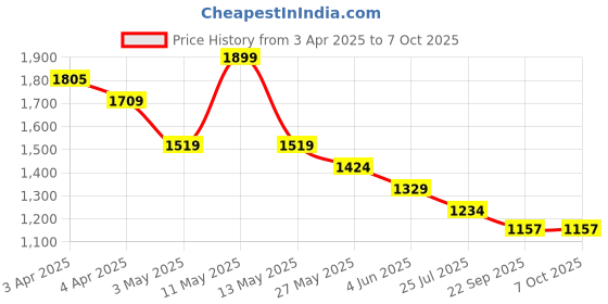 tatacliq.com Code by Lifestyle Blue Printed Shirt code by lifestyle Price History Graph from 3 Apr 2025 to 7 Oct 2025