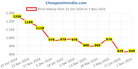 tatacliq.com Code by Lifestyle Blue Printed Top code by lifestyle Price History Graph from 25 Oct 2024 to 31 Oct 2025