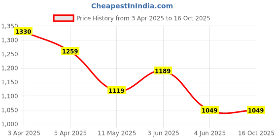 tatacliq.com Code by Lifestyle Blue Printed Top code by lifestyle Price History Graph from 3 Apr 2025 to 16 Oct 2025