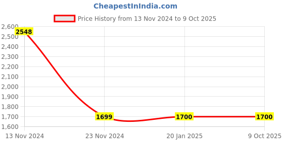 tatacliq.com Code by Lifestyle Blue Regular Fit Blazer code by lifestyle Price History Graph from 13 Nov 2024 to 8 Oct 2025