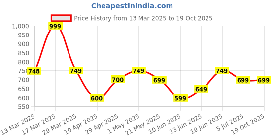 tatacliq.com Code By Lifestyle Blue Regular Fit Checks Shirt code by lifestyle Price History Graph from 13 Mar 2025 to 19 Oct 2025
