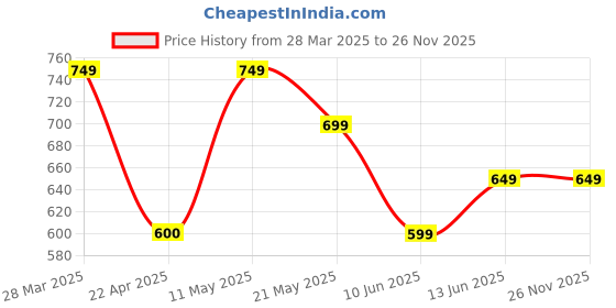 tatacliq.com Code By Lifestyle Blue Regular Fit Checks Shirt code by lifestyle Price History Graph from 28 Mar 2025 to 26 Nov 2025