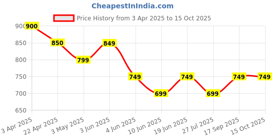 tatacliq.com Code By Lifestyle Blue Regular Fit Checks Shirt code by lifestyle Price History Graph from 3 Apr 2025 to 14 Oct 2025