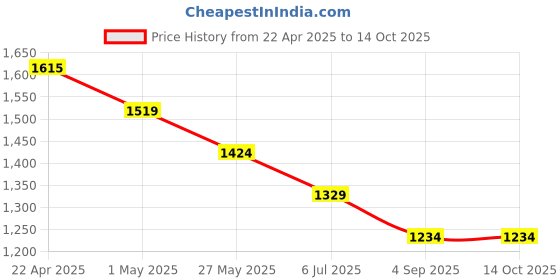 tatacliq.com Code By Lifestyle Blue Regular Fit Checks Shirt code by lifestyle Price History Graph from 22 Apr 2025 to 13 Oct 2025